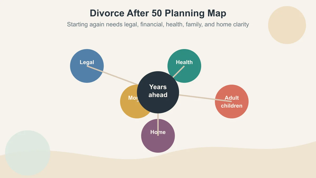 Planning map for divorce after 50 covering legal, money, health, adult children, and home