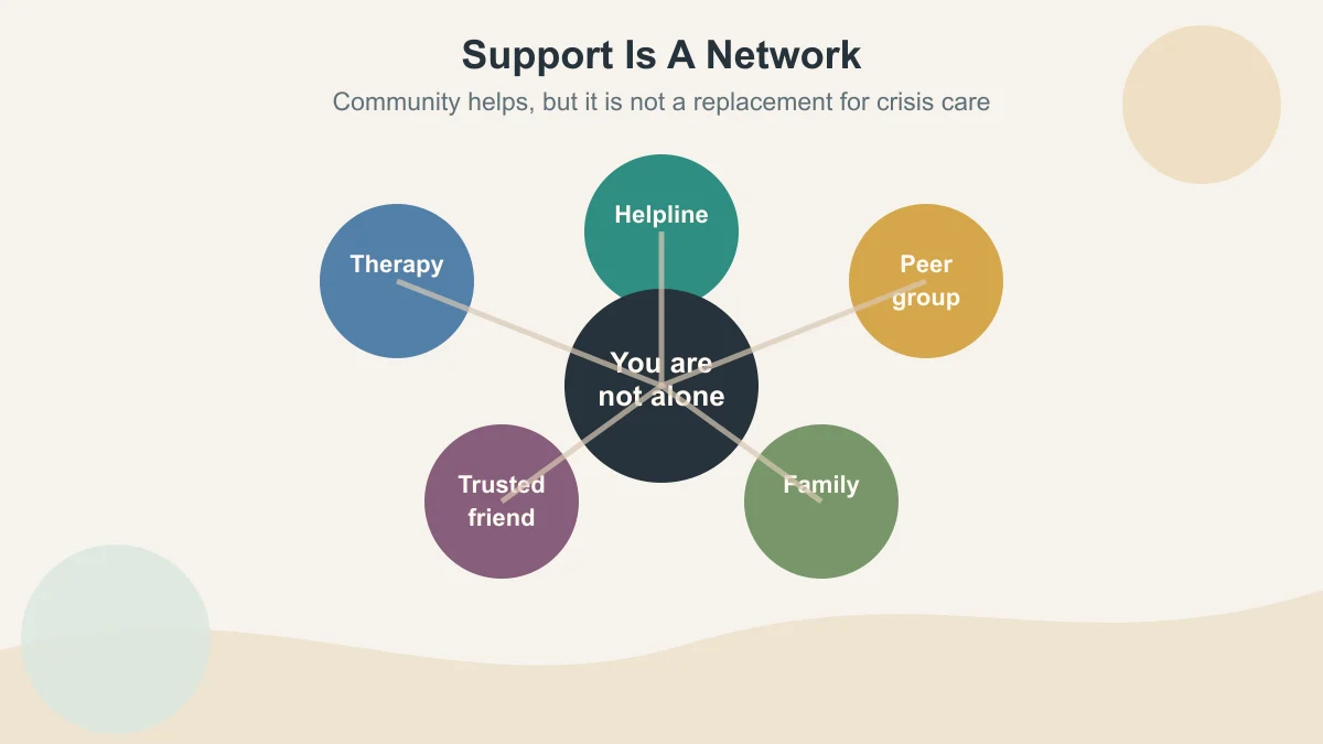 Support network circle showing therapy, helpline, peer group, trusted friend, and family after divorce