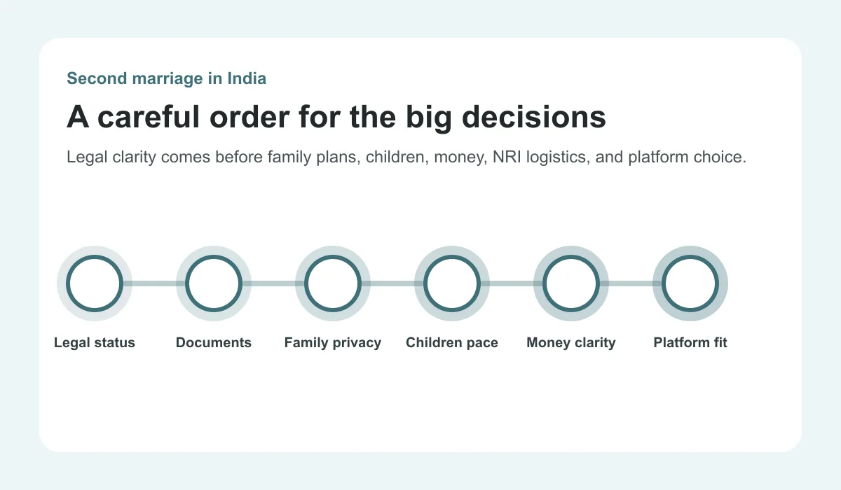 भारत में दूसरी शादी से पहले कानूनी, परिवार, बच्चे, पैसा और मंच से जुड़े फैसलों का प्रवाह चित्र